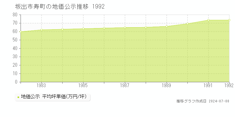 坂出市寿町の地価公示推移グラフ 
