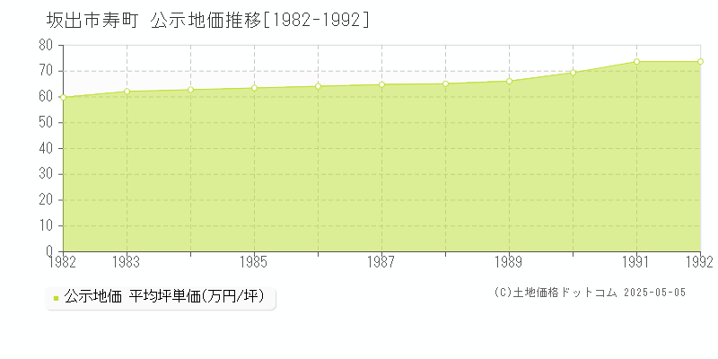 寿町(坂出市)の公示地価推移グラフ(坪単価)[1982-1992年]