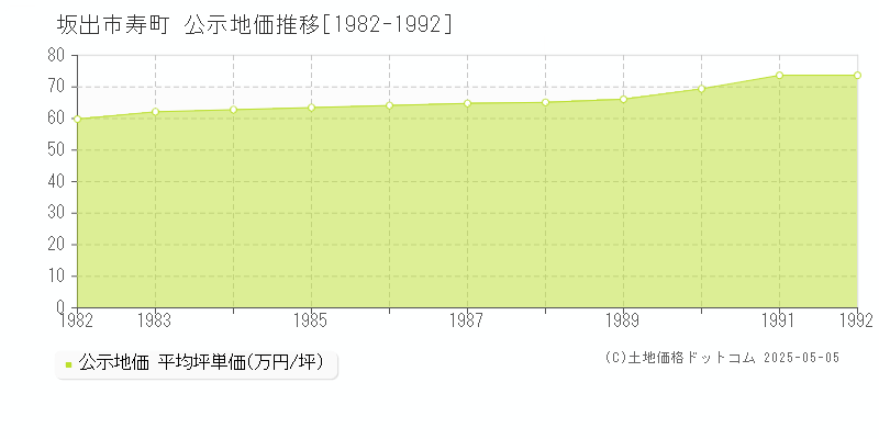 坂出市寿町の地価公示推移グラフ 