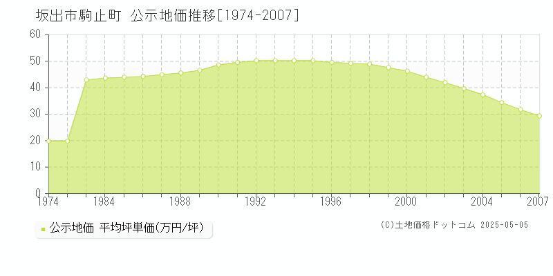 駒止町(坂出市)の公示地価推移グラフ(坪単価)[1974-2007年]