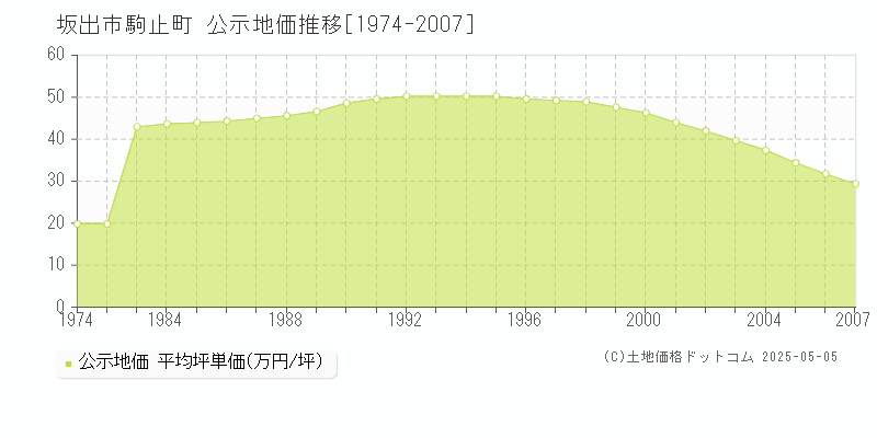 坂出市駒止町の地価公示推移グラフ 