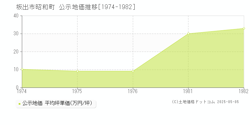 昭和町(坂出市)の公示地価推移グラフ(坪単価)[1974-1982年]
