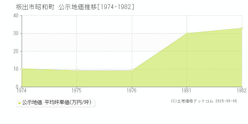 坂出市昭和町の地価公示推移グラフ 