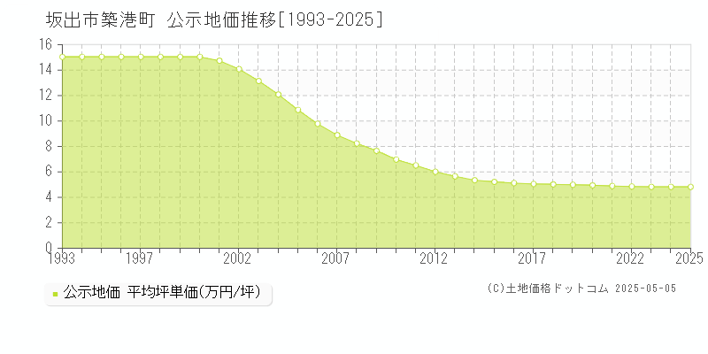 築港町(坂出市)の公示地価推移グラフ(坪単価)[1993-2025年]