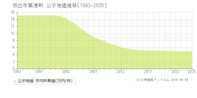 坂出市築港町の地価公示推移グラフ 