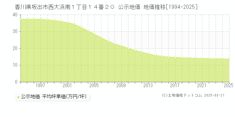 香川県坂出市西大浜南１丁目１４番２０ 公示地価 地価推移[1994-2025]