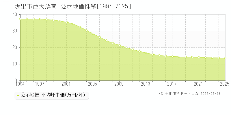 西大浜南(坂出市)の公示地価推移グラフ(坪単価)[1994-2025年]