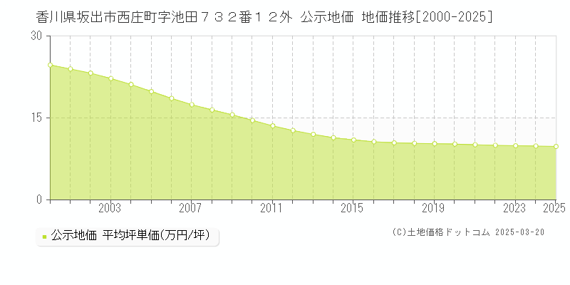 香川県坂出市西庄町字池田７３２番１２外 公示地価 地価推移[2000-2025]