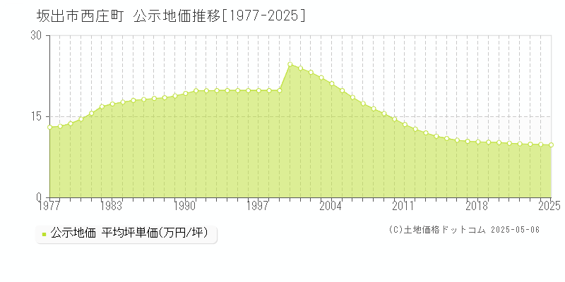 西庄町(坂出市)の公示地価推移グラフ(坪単価)[1977-2025年]