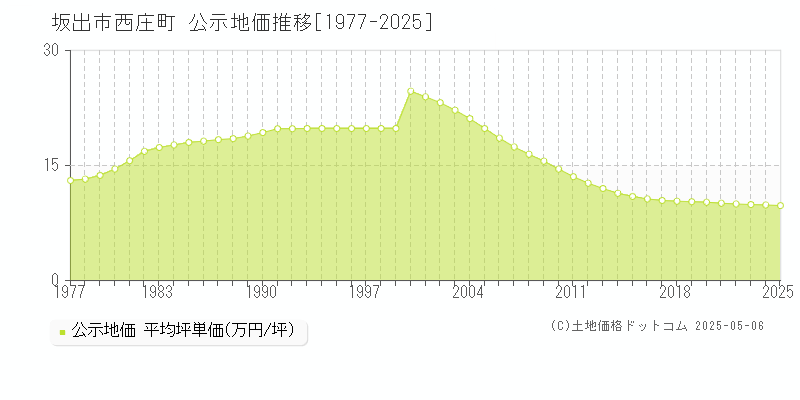 坂出市西庄町の地価公示推移グラフ 