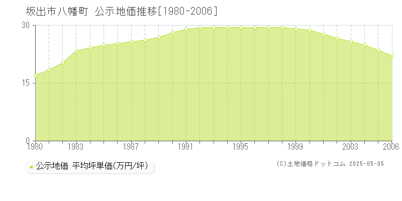 八幡町(坂出市)の公示地価推移グラフ(坪単価)[1980-2006年]