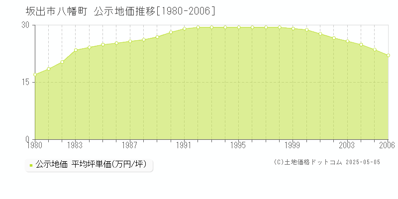 坂出市八幡町の地価公示推移グラフ 