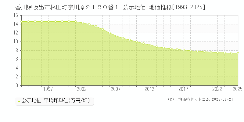 香川県坂出市林田町字川原２１８０番１ 公示地価 地価推移[1993-2025]
