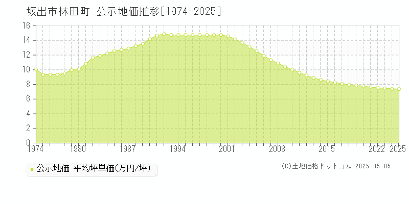 林田町(坂出市)の公示地価推移グラフ(坪単価)[1974-2025年]