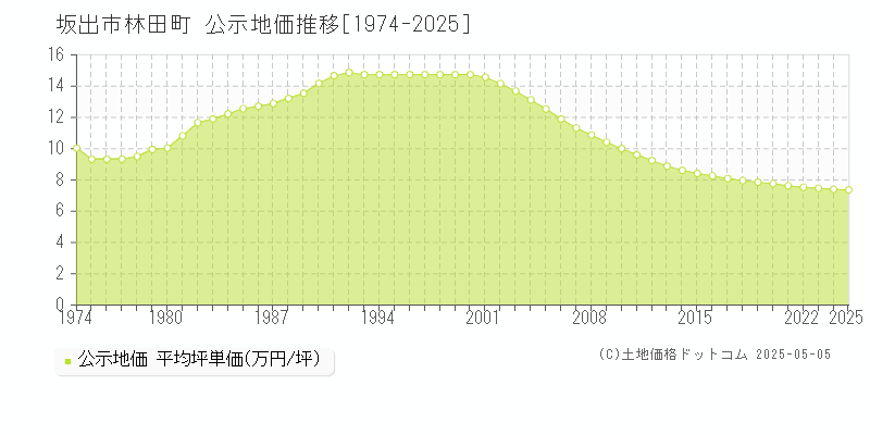 坂出市林田町の地価公示推移グラフ 