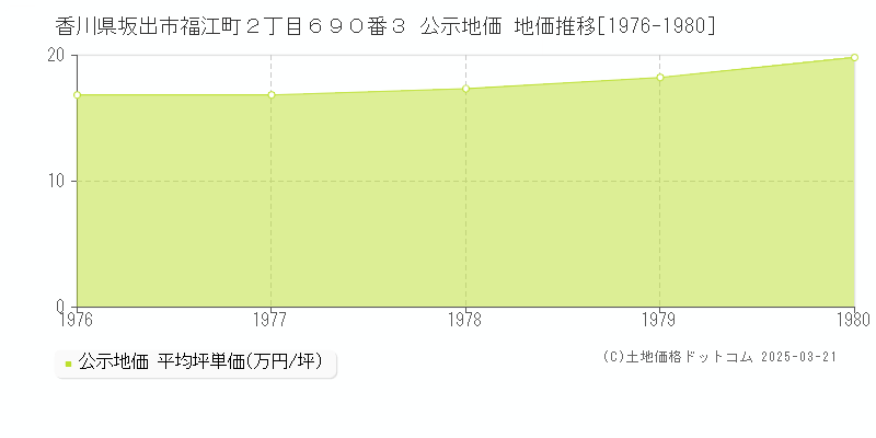 香川県坂出市福江町２丁目６９０番３ 公示地価 地価推移[1976-1980]