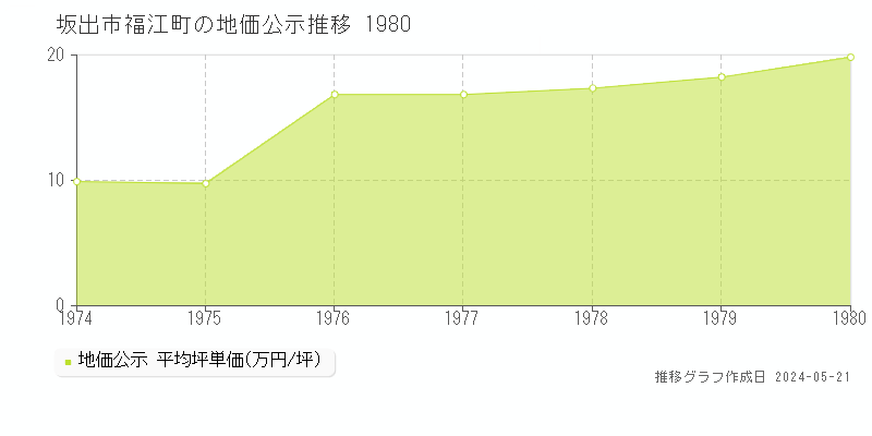坂出市福江町の地価公示推移グラフ 