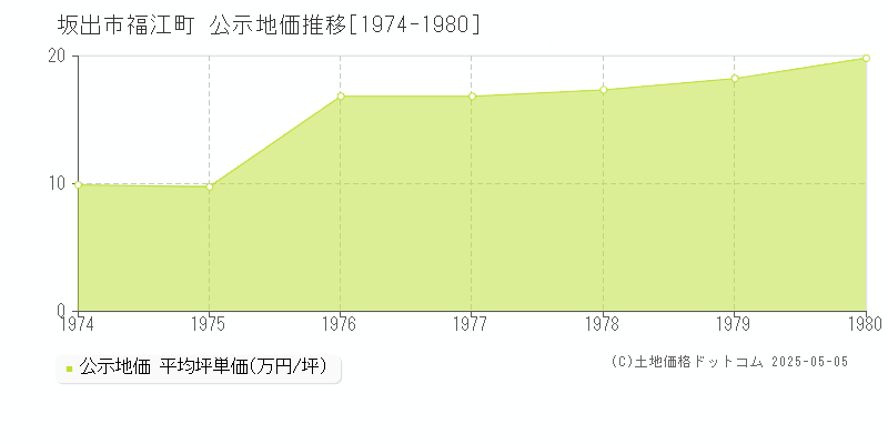 福江町(坂出市)の公示地価推移グラフ(坪単価)[1974-1980年]