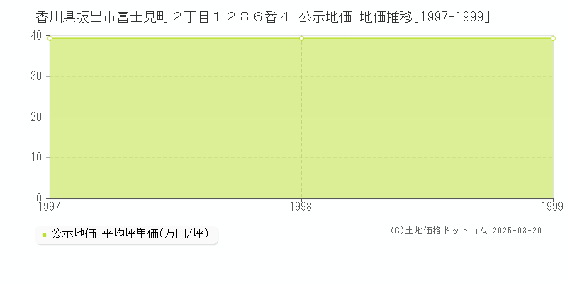 香川県坂出市富士見町２丁目１２８６番４ 公示地価 地価推移[1997-1999]