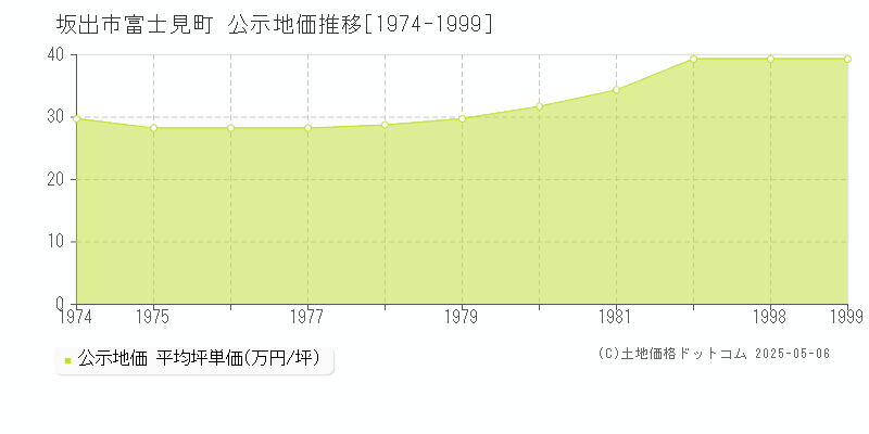 富士見町(坂出市)の公示地価推移グラフ(坪単価)[1974-1999年]