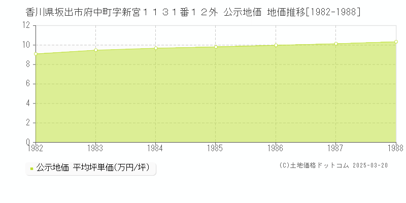 香川県坂出市府中町字新宮１１３１番１２外 公示地価 地価推移[1982-1988]