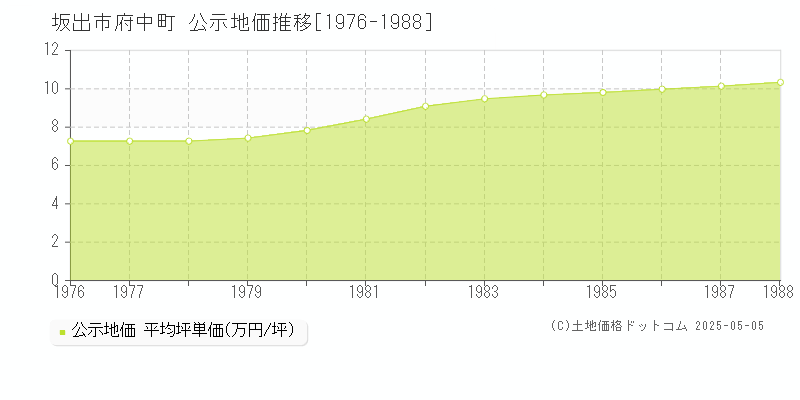 府中町(坂出市)の公示地価推移グラフ(坪単価)[1976-1988年]
