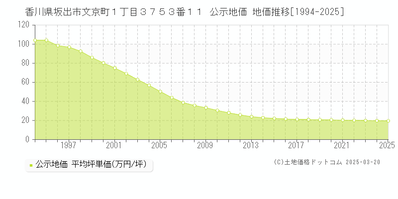 香川県坂出市文京町１丁目３７５３番１１ 公示地価 地価推移[1994-2025]