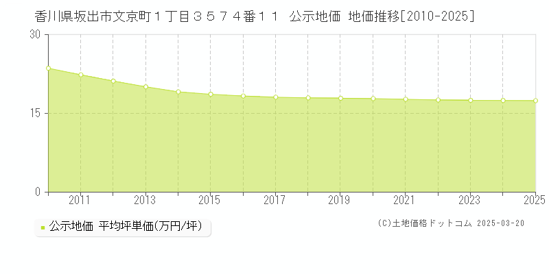香川県坂出市文京町１丁目３５７４番１１ 公示地価 地価推移[2010-2025]