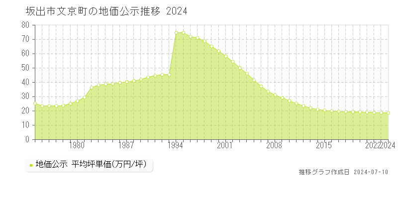 坂出市文京町の地価公示推移グラフ 