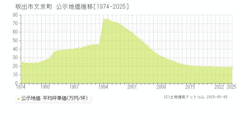 文京町(坂出市)の公示地価推移グラフ(坪単価)[1974-2025年]