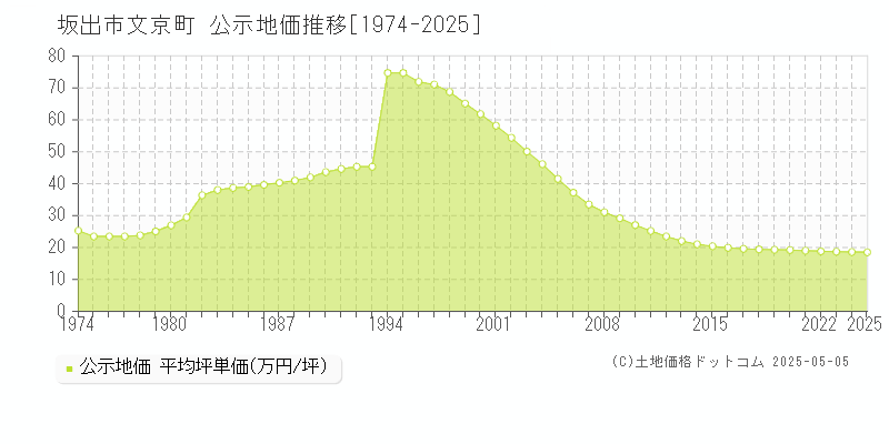 坂出市文京町の地価公示推移グラフ 