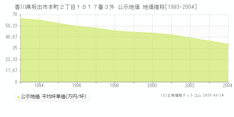 香川県坂出市本町２丁目１８１７番３外 公示地価 地価推移[1993-2004]