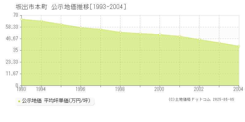 本町(坂出市)の公示地価推移グラフ(坪単価)[1993-2004年]