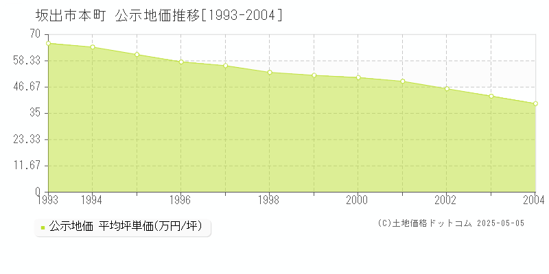 坂出市本町の地価公示推移グラフ 