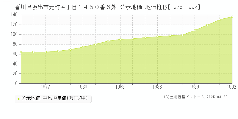 香川県坂出市元町４丁目１４５０番６外 公示地価 地価推移[1975-1992]