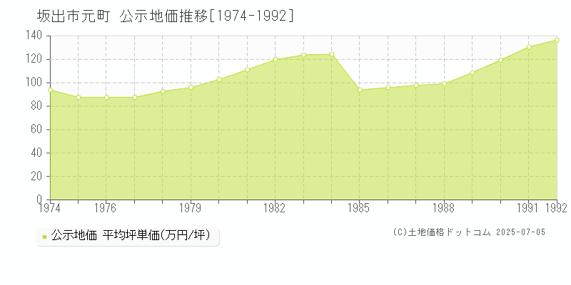 元町(坂出市)の公示地価推移グラフ(坪単価)[1974-1992年]