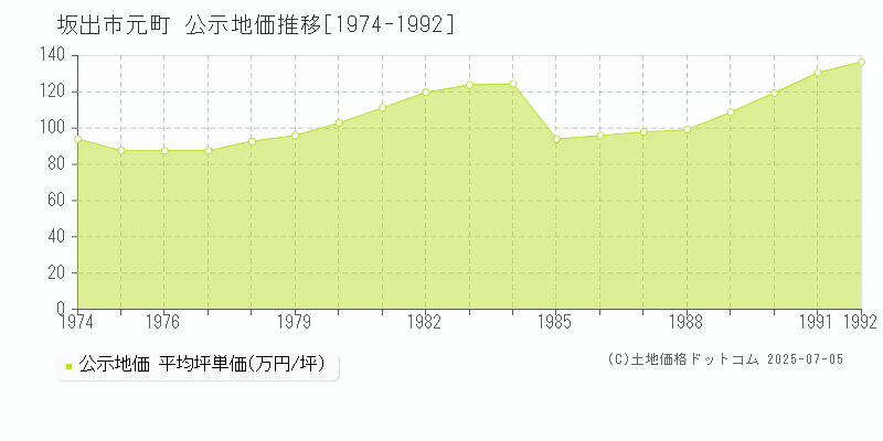 坂出市元町の地価公示推移グラフ 