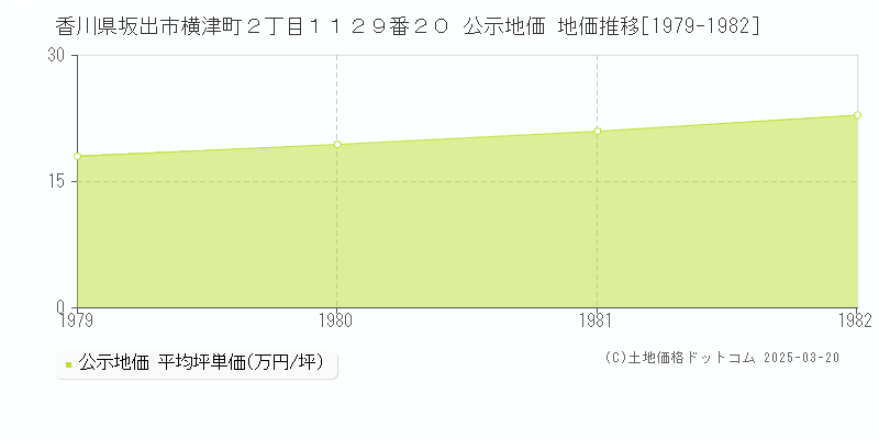 香川県坂出市横津町２丁目１１２９番２０ 公示地価 地価推移[1979-1982]