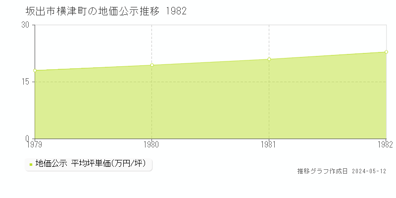 坂出市横津町の地価公示推移グラフ 