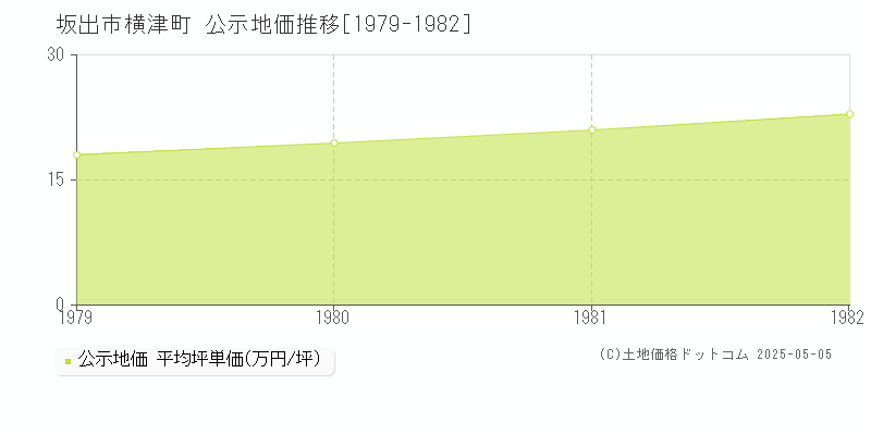 横津町(坂出市)の公示地価推移グラフ(坪単価)[1979-1982年]