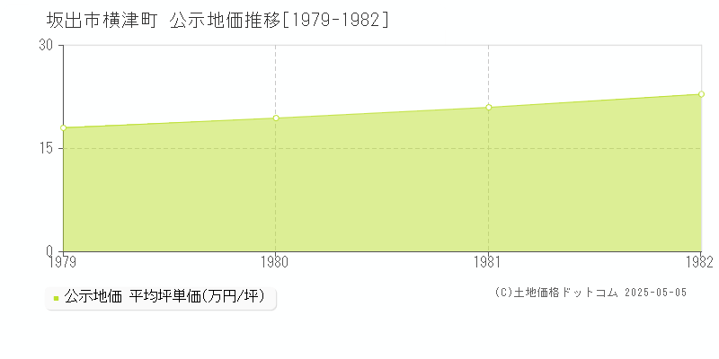 坂出市横津町の地価公示推移グラフ 