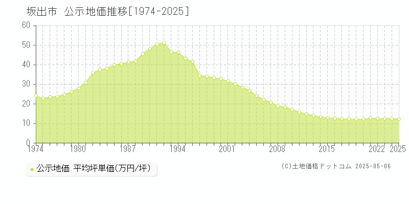 坂出市(香川県)の公示地価推移グラフ(坪単価)[1974-2025年]