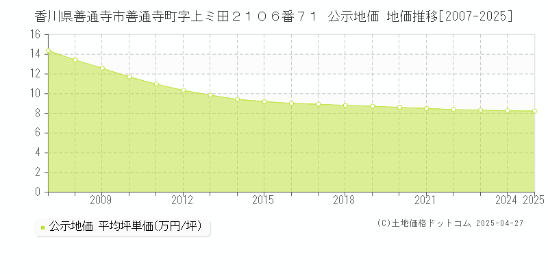 香川県善通寺市善通寺町字上ミ田２１０６番７１ 公示地価 地価推移[2007-2025]
