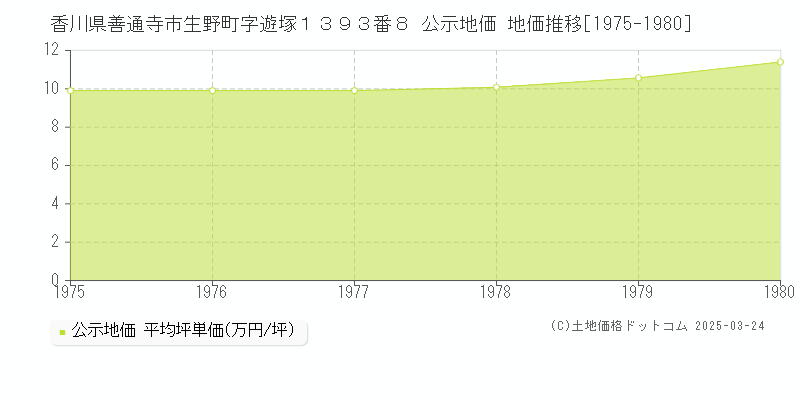 香川県善通寺市生野町字遊塚１３９３番８ 公示地価 地価推移[1975-1980]