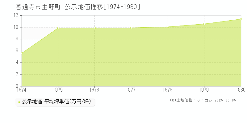 生野町(善通寺市)の公示地価推移グラフ(坪単価)[1974-1980年]