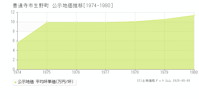 善通寺市生野町の地価公示推移グラフ 