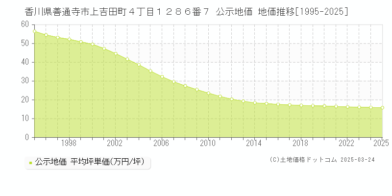 香川県善通寺市上吉田町４丁目１２８６番７ 公示地価 地価推移[1995-2025]