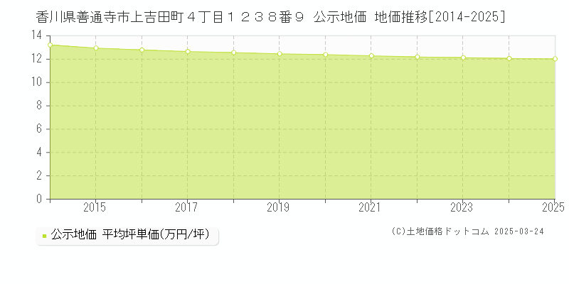 香川県善通寺市上吉田町４丁目１２３８番９ 公示地価 地価推移[2014-2025]