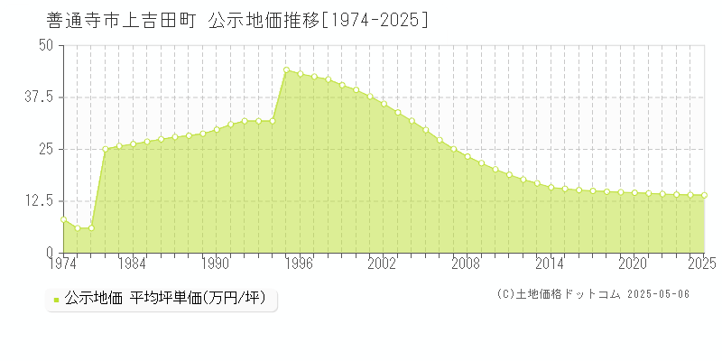 上吉田町(善通寺市)の公示地価推移グラフ(坪単価)[1974-2025年]