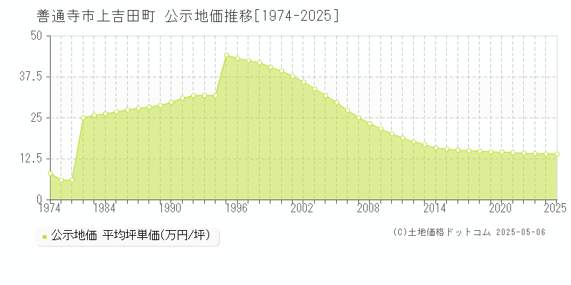 善通寺市上吉田町の地価公示推移グラフ 